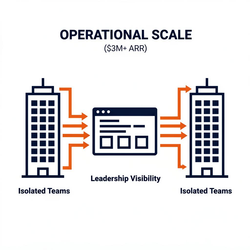 Operational Scale ($3M+ ARR)
